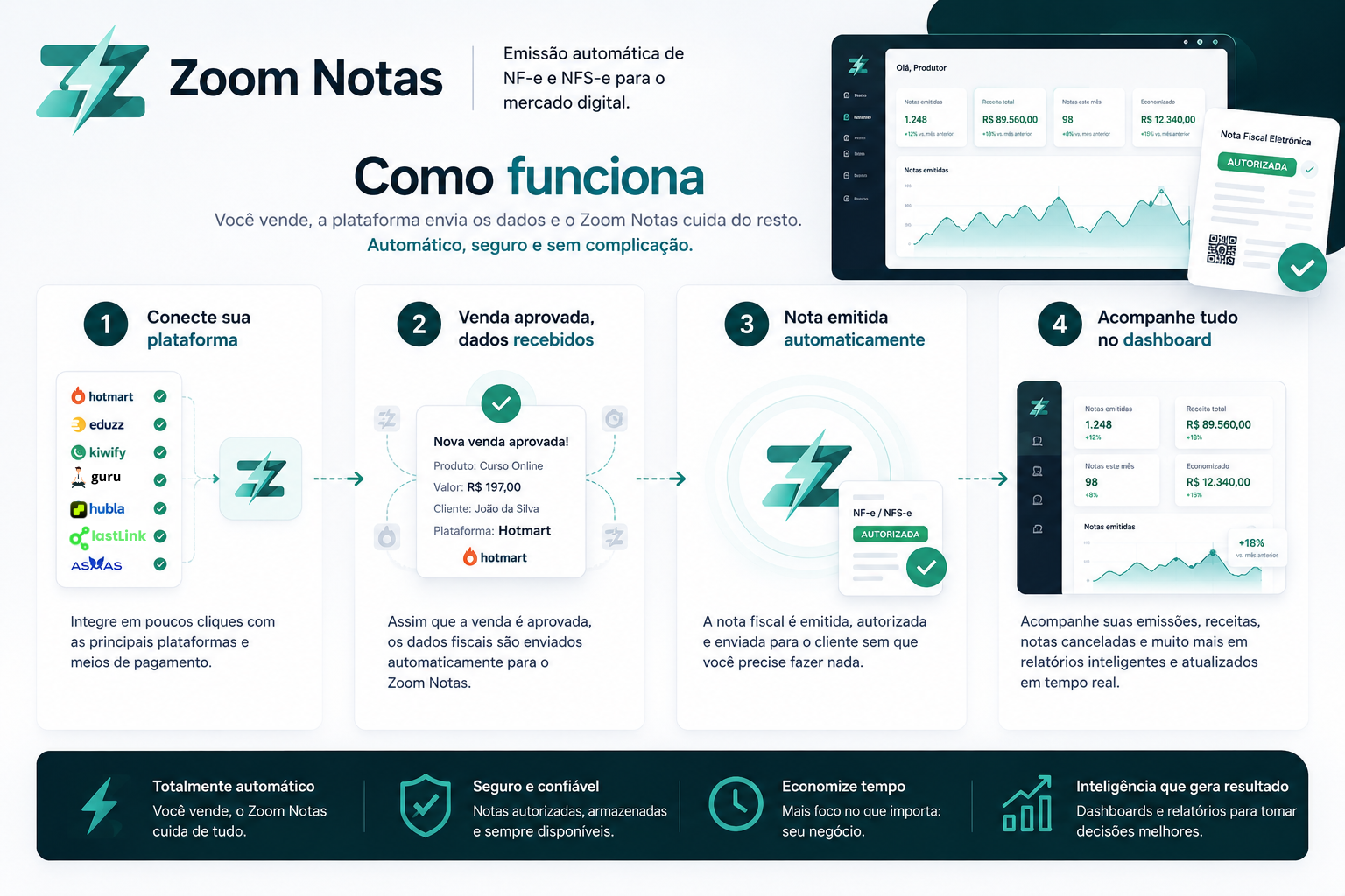 Infográfico do Zoom Notas mostrando quatro etapas: conectar plataforma, receber dados da venda aprovada, emitir nota automaticamente e acompanhar tudo no dashboard