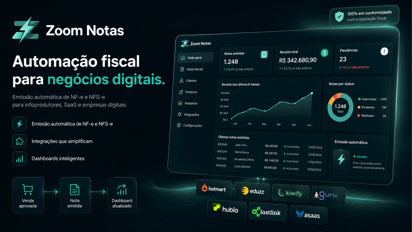 Dashboard do Zoom Notas com indicadores de notas emitidas, receita, pendências e integrações
