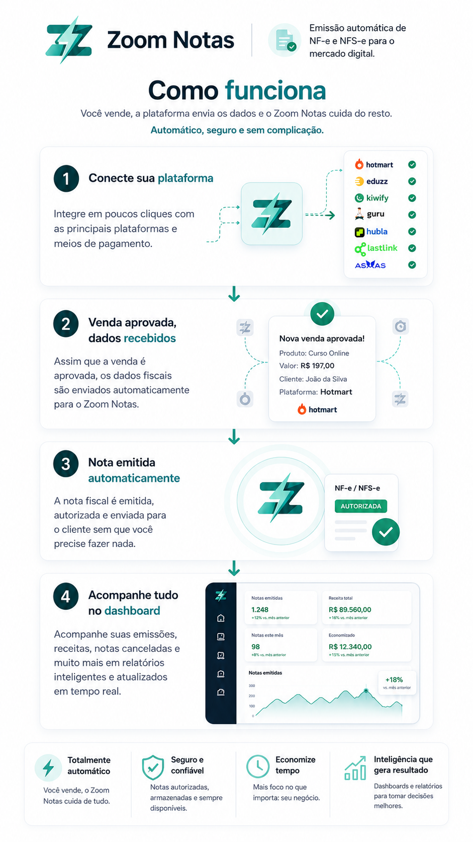 Como funciona o Zoom Notas: 4 etapas — conectar plataforma, venda aprovada, nota emitida automaticamente e acompanhar no dashboard