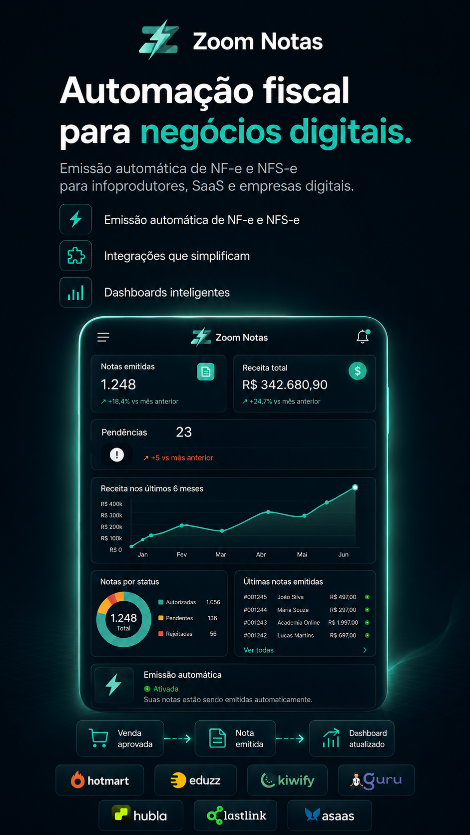 Dashboard do Zoom Notas com indicadores de notas emitidas, receita, pendências e integrações