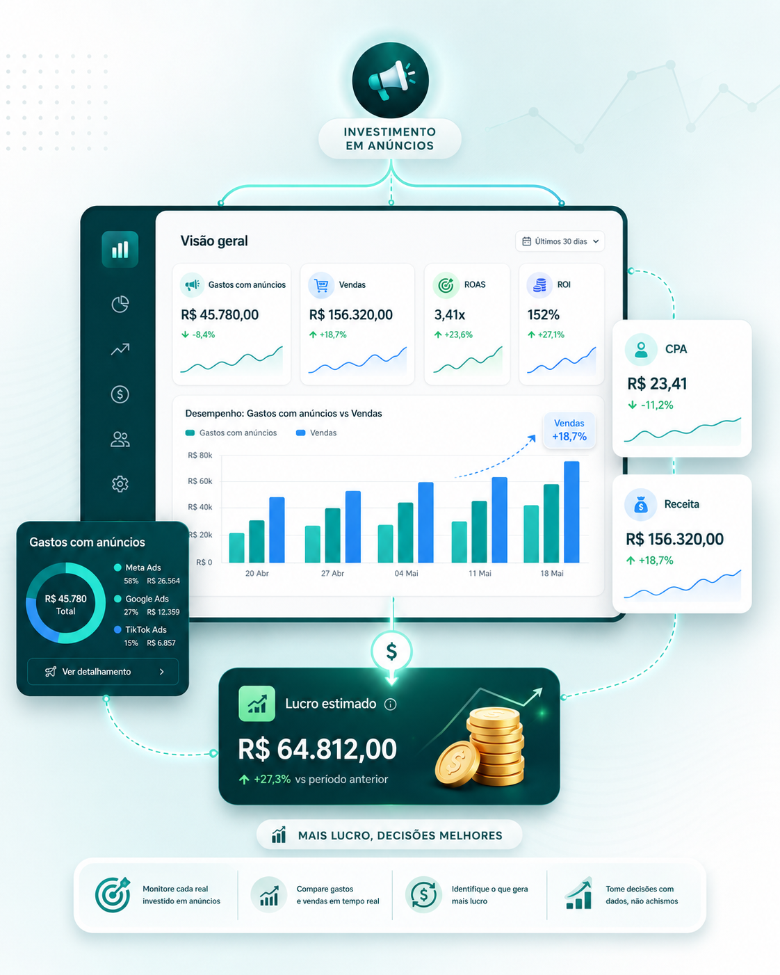 Painel de performance do Zoom Notas mostrando investimento em anúncios, vendas, ROAS, ROI, CPA, receita e lucro estimado